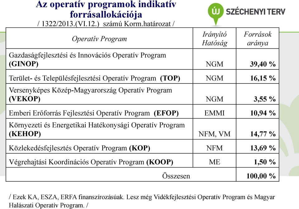 NGM 16,15 % Versenyképes Közép-Magyarország Operatív Program (VEKOP) NGM 3,55 % Emberi Erőforrás Fejlesztési Operatív Program (EFOP) EMMI 10,94 % Környezeti és Energetikai Hatékonysági