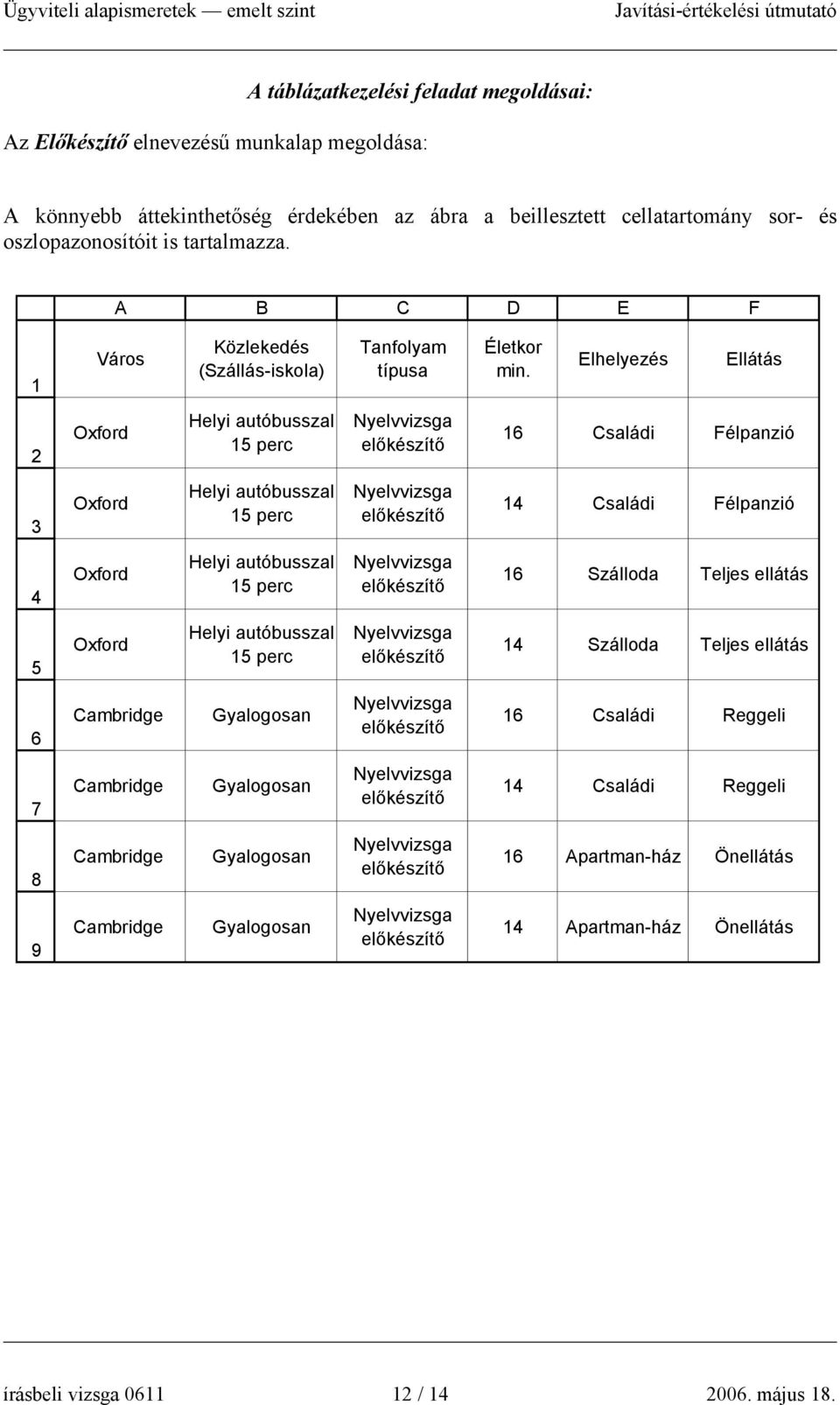 Elhelyezés Ellátás 2 Oxford Helyi autóbusszal 15 perc 16 Családi Félpanzió 3 Oxford Helyi autóbusszal 15 perc 14 Családi Félpanzió 4 Oxford Helyi autóbusszal 15 perc 16 Szálloda Teljes