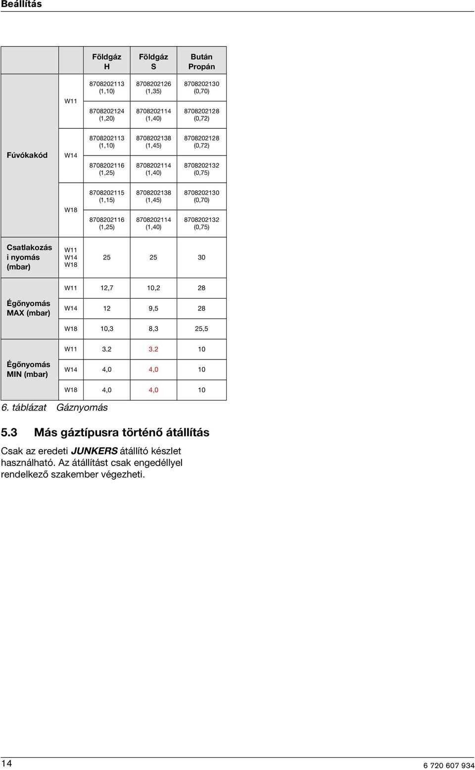 8708202132 (0,75) Csatlakozás i nyomás (mbar) W11 W14 W18 25 25 30 W11 12,7 10,2 28 Égőnyomás MAX (mbar) W14 12 9,5 28 W18 10,3 8,3 25,5 W11 3.2 3.