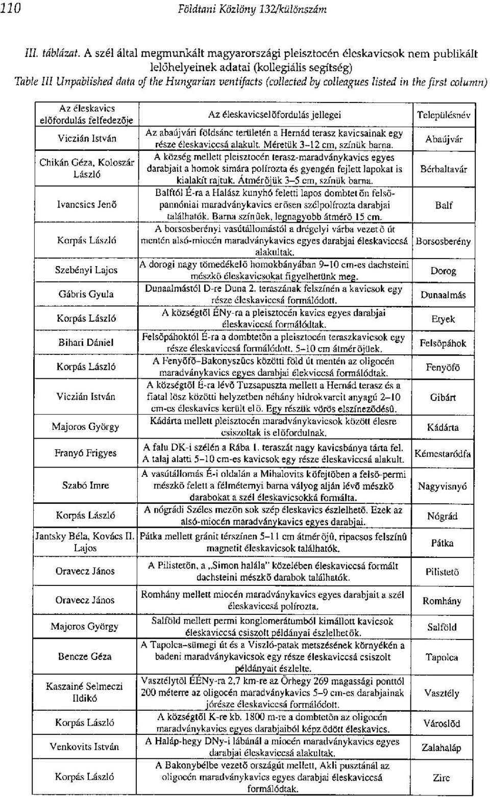 the first column) Az éleskavics előfordulás felfedezője Viczián István Chikán Géza, Koloszár László Ivancsics Jenő Korpás László Szebényi Lajos Gábris Gyula Korpás László Bihari Dániel Korpás László