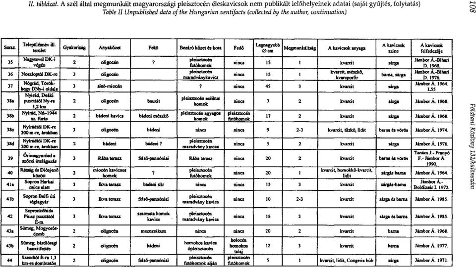 continuation) Településnév ill. terület Nagytevd DK-i végen Gyakoriság Anyakőzet Fekü Bezáró kőzet es kora Fedi oligocén? 36 Noszloptol DK-re 3 oligocén Nógrád.