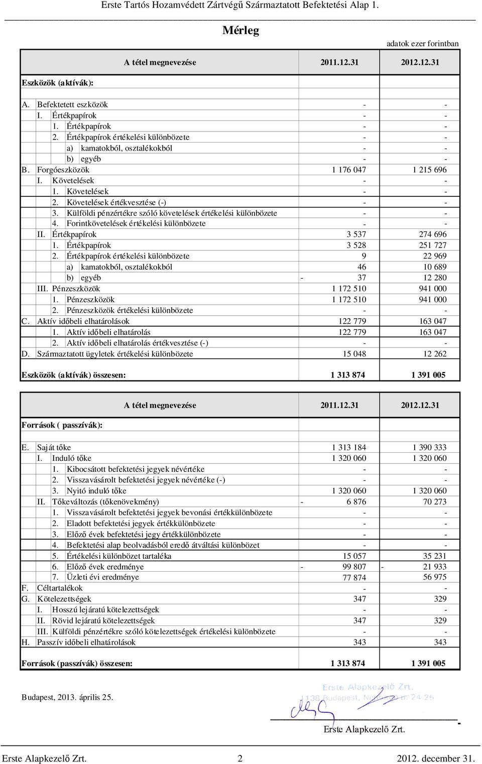 Külföldi pénzértékre szóló követelések értékelési különbözete - - 4. Forintkövetelések értékelési különbözete - - II. Értékpapírok 3 537 274 696 1. Értékpapírok 3 528 251 727 2.