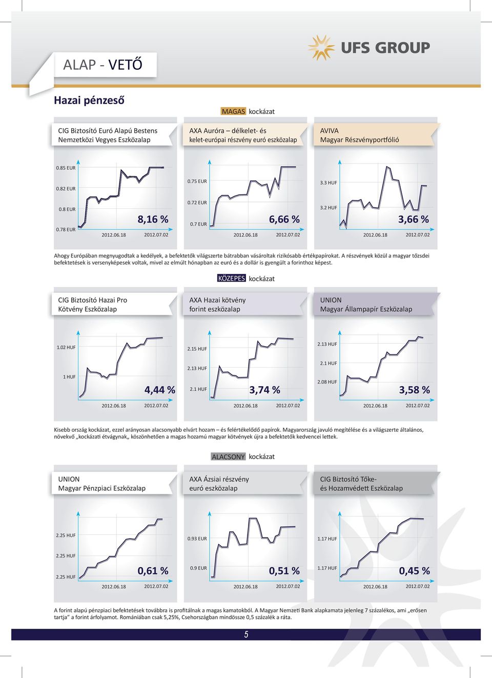 2 HUF 3,66 % Ahogy Európában megnyugodtak a kedélyek, a befektetők világszerte bátrabban vásároltak rizikósabb értékpapírokat.
