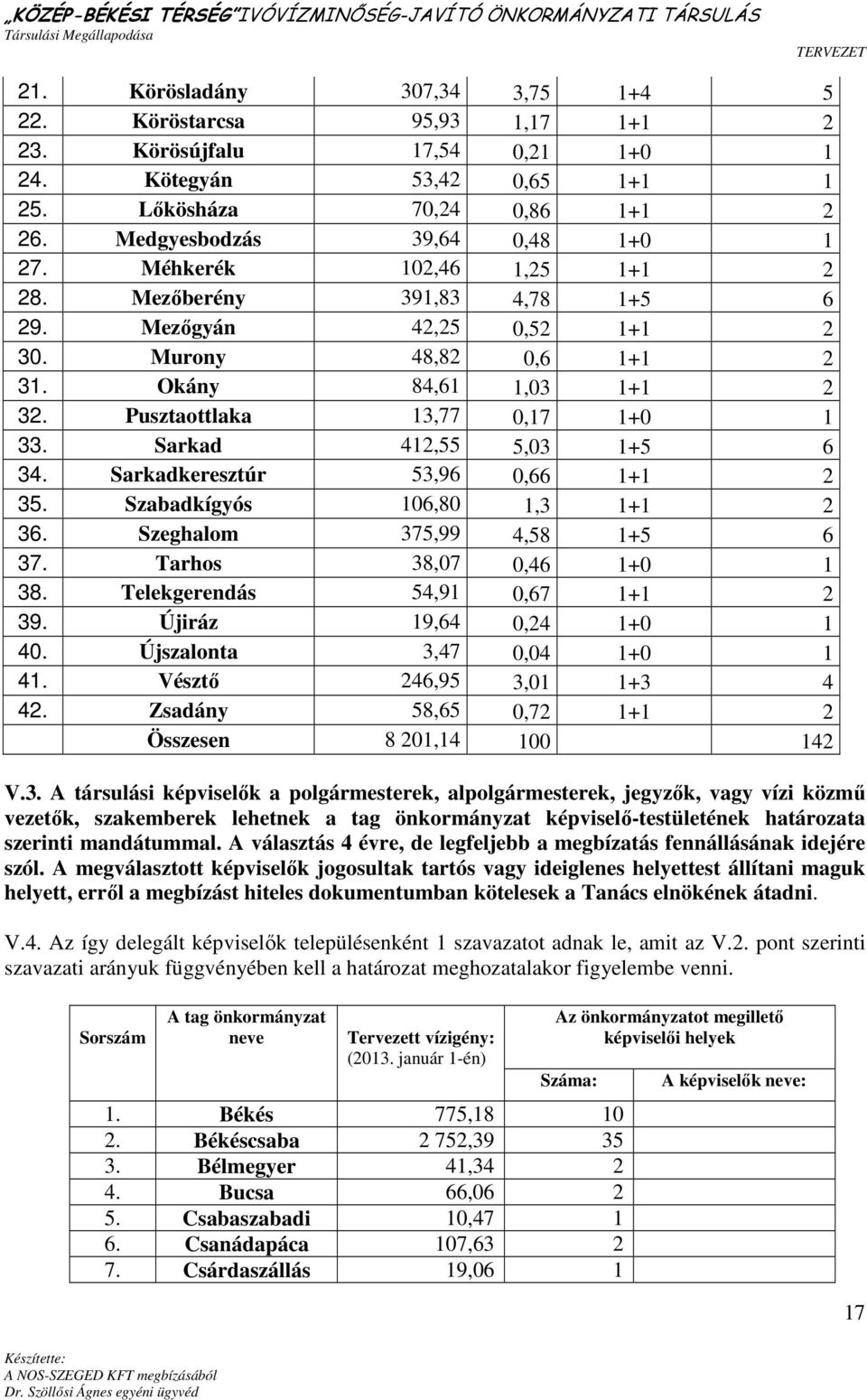 Sarkad 412,55 5,03 1+5 6 34. Sarkadkeresztúr 53,96 0,66 1+1 2 35. Szabadkígyós 106,80 1,3 1+1 2 36. Szeghalom 375,99 4,58 1+5 6 37. Tarhos 38,07 0,46 1+0 1 38. Telekgerendás 54,91 0,67 1+1 2 39.