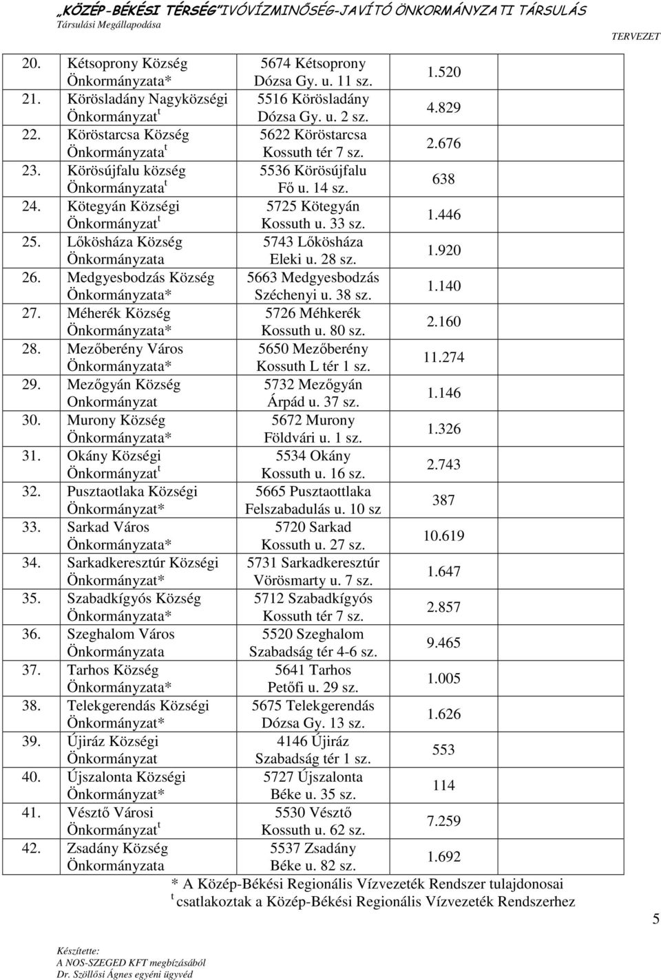 Medgyesbodzás Község 5663 Medgyesbodzás Széchenyi u. 38 sz. 1.140 27. Méherék Község 5726 Méhkerék Kossuth u. 80 sz. 2.160 28. Mezıberény Város 5650 Mezıberény Kossuth L tér 1 sz. 11.274 29.