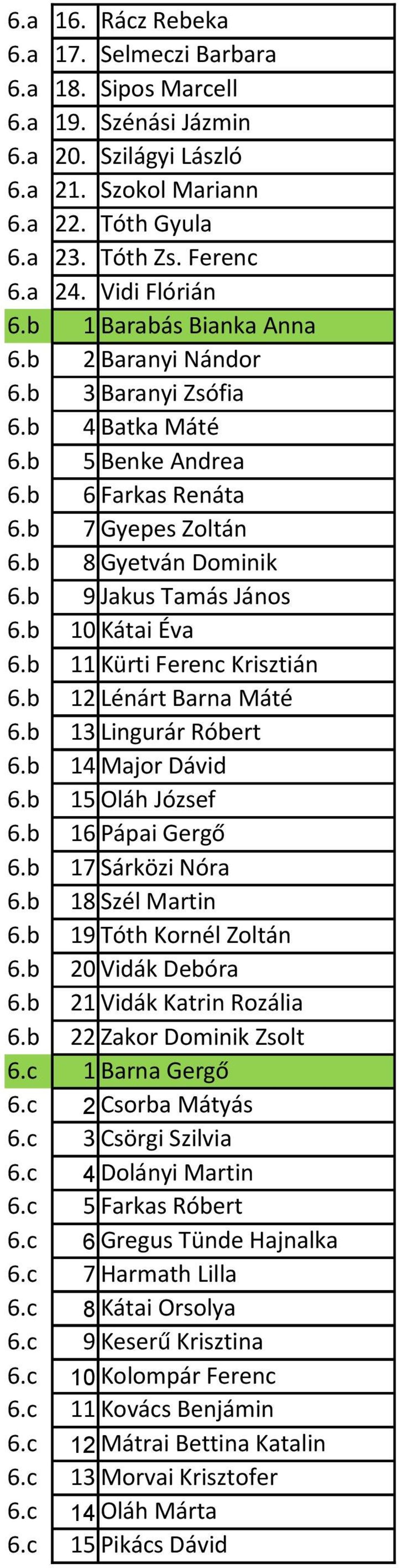 b 9 Jakus Tamás János 6.b 10 Kátai Éva 6.b 11 Kürti Ferenc Krisztián 6.b 12 Lénárt Barna Máté 6.b 13 Lingurár Róbert 6.b 14 Major Dávid 6.b 15 Oláh József 6.b 16 Pápai Gergő 6.b 17 Sárközi Nóra 6.