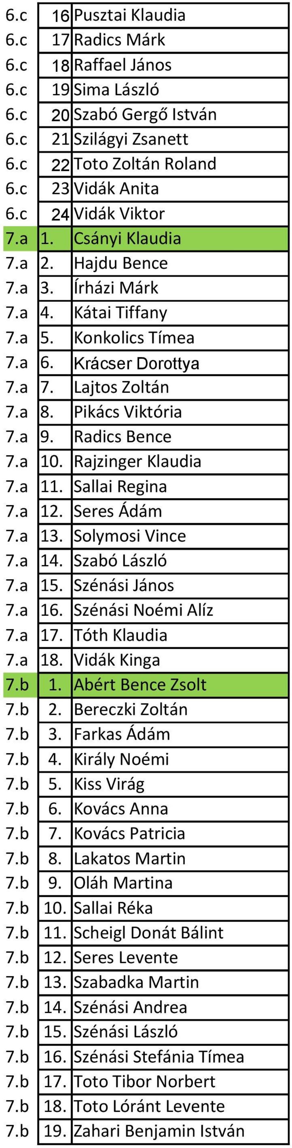 Rajzinger Klaudia 7.a 11. Sallai Regina 7.a 12. Seres Ádám 7.a 13. Solymosi Vince 7.a 14. Szabó László 7.a 15. Szénási János 7.a 16. Szénási Noémi Alíz 7.a 17. Tóth Klaudia 7.a 18. Vidák Kinga 7.b 1.