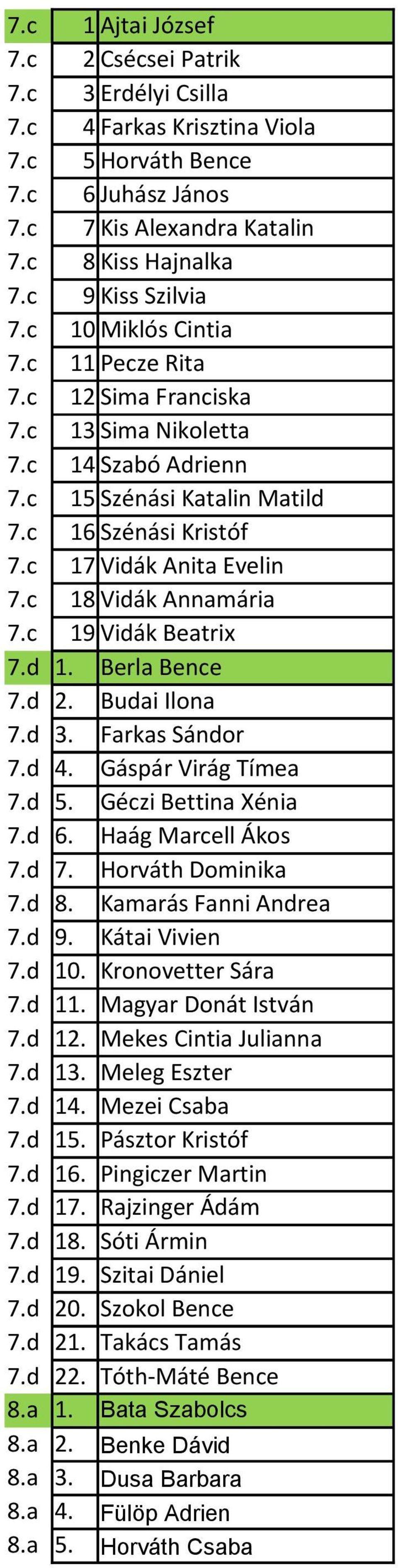 c 18 Vidák Annamária 7.c 19 Vidák Beatrix 7.d 1. Berla Bence 7.d 2. Budai Ilona 7.d 3. Farkas Sándor 7.d 4. Gáspár Virág Tímea 7.d 5. Géczi Bettina Xénia 7.d 6. Haág Marcell Ákos 7.d 7.