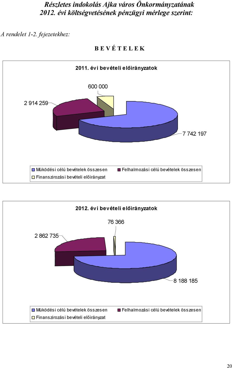 évi bevételi előirányzatok 600 000 2 914 259 7 742 197 Müködési célú bevételek összesen Finanszirozási bevételi