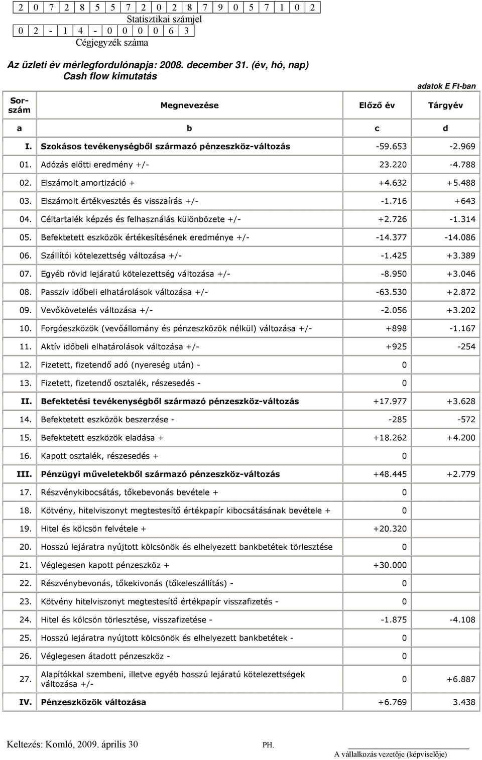 220-4.788 02. Elszámolt amortizáció + +4.632 +5.488 03. Elszámolt értékvesztés és visszaírás +/- -1.716 +643 04. Céltartalék képzés és felhasználás különbözete +/- +2.726-1.314 05.