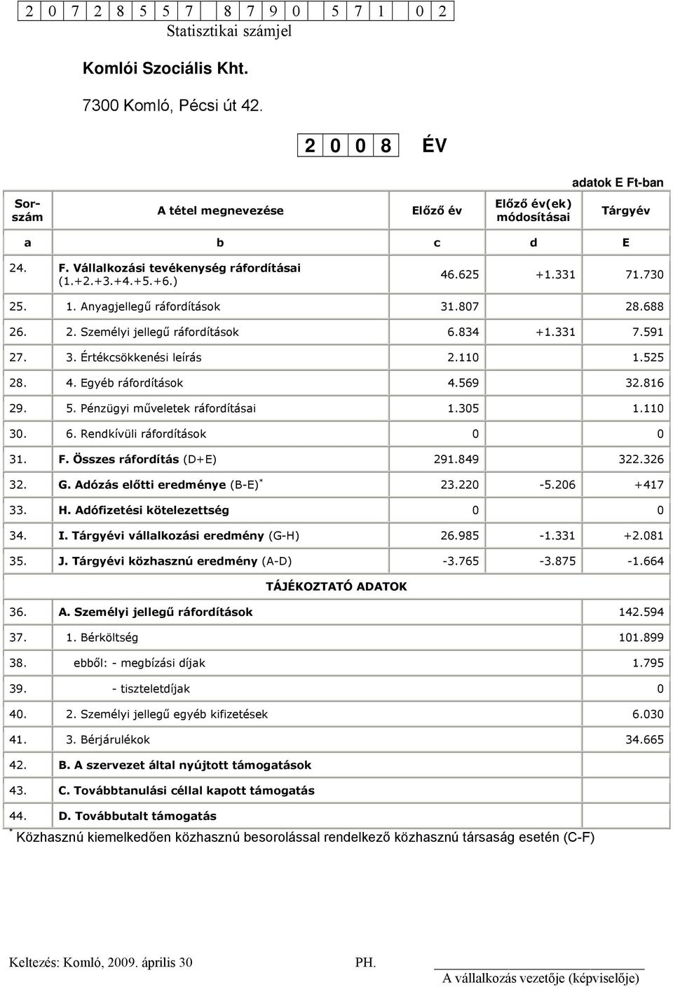 Anyagjellegű ráfordítások 31.807 28.688 26. 2. Személyi jellegű ráfordítások 6.834 +1.331 7.591 27. 3. Értékcsökkenési leírás 2.110 1.525 28. 4. Egyéb ráfordítások 4.569 32.816 29. 5.