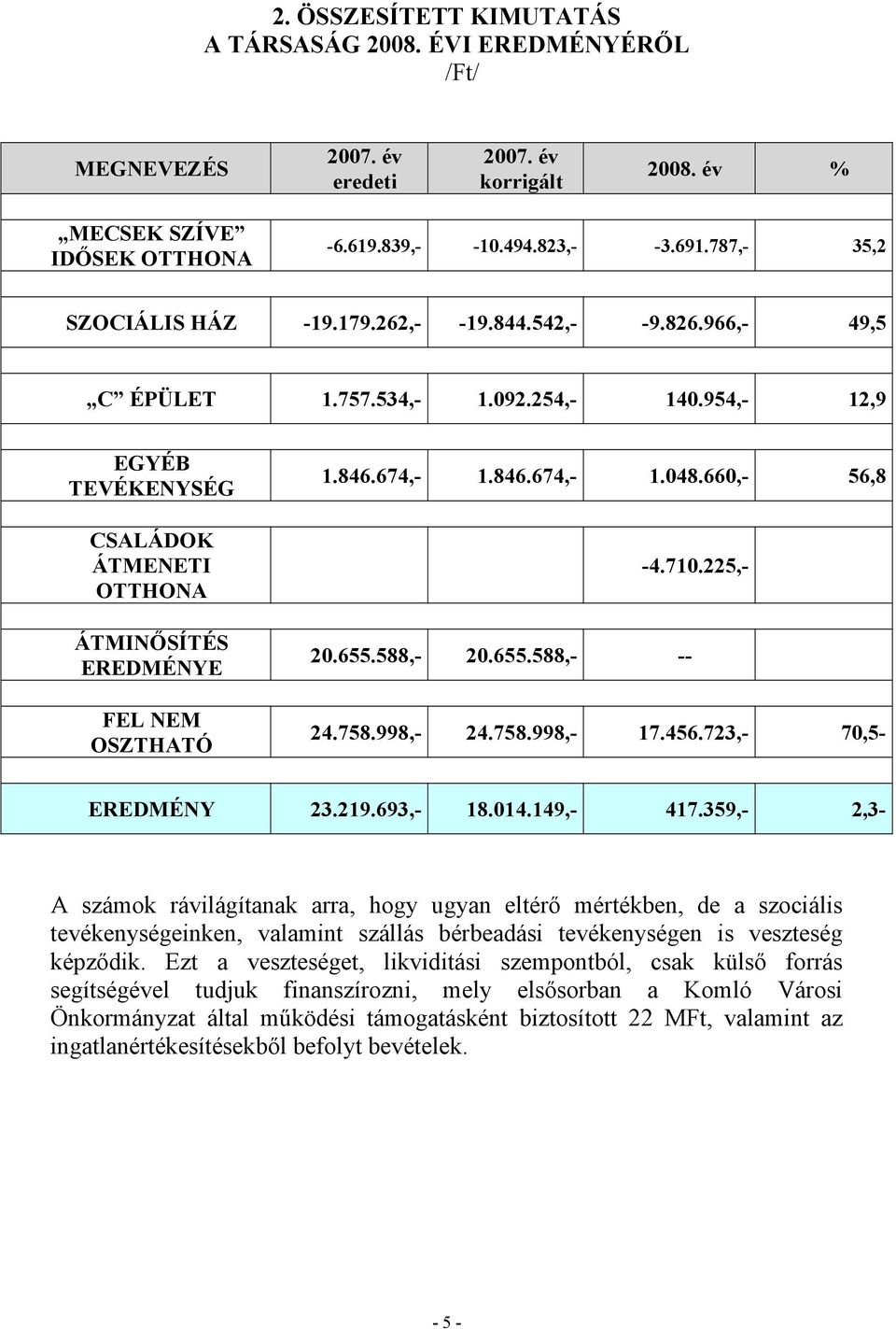 954,- 12,9 EGYÉB TEVÉKENYSÉG CSALÁDOK ÁTMENETI OTTHONA ÁTMINŐSÍTÉS EREDMÉNYE FEL NEM OSZTHATÓ 1.846.674,- 1.846.674,- 1.048.660,- 56,8-4.710.225,- 20.655.588,- 20.655.588,- -- 24.758.998,- 24.758.998,- 17.