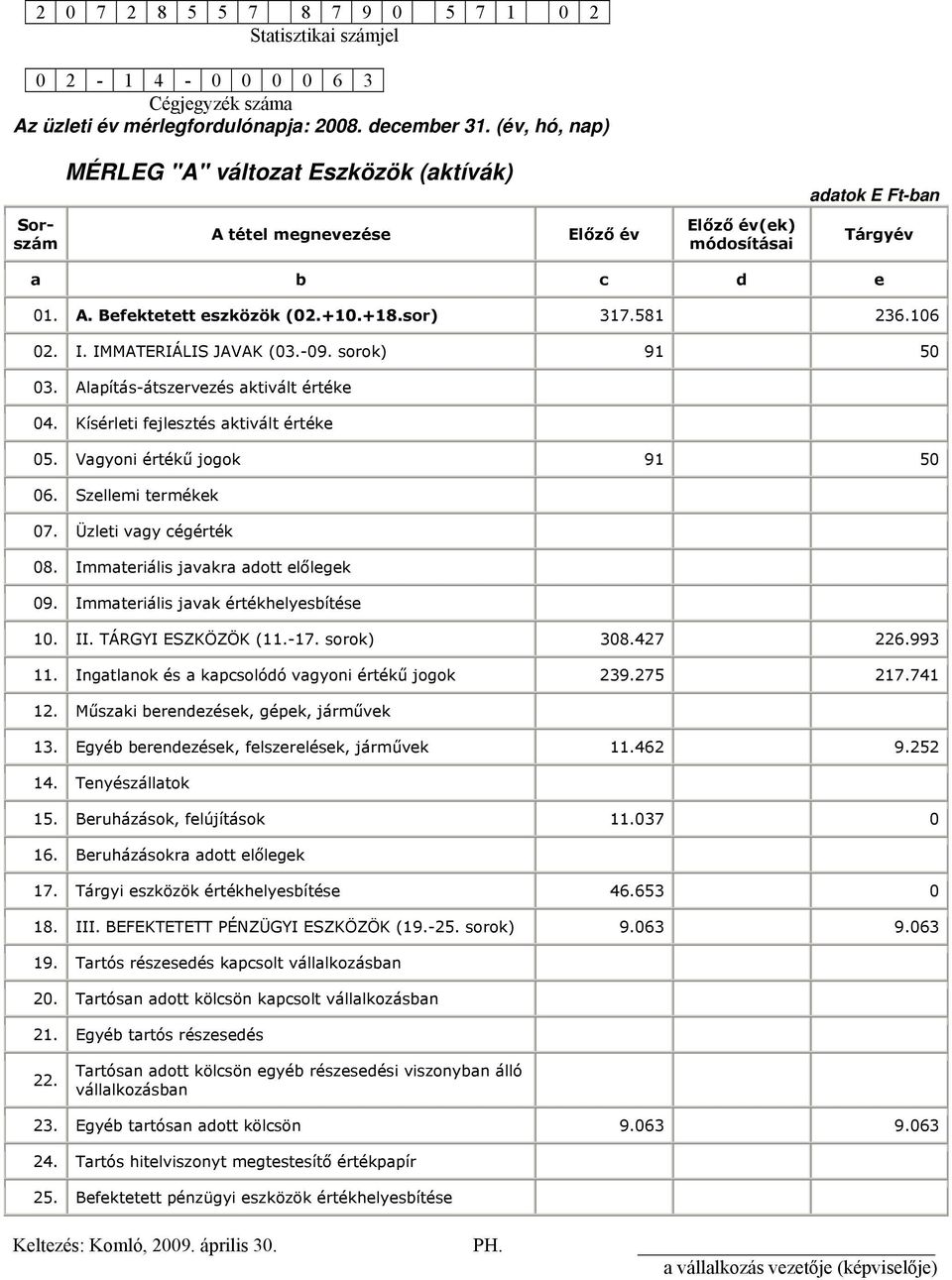 581 236.106 02. I. IMMATERIÁLIS JAVAK (03.-09. sorok) 91 50 03. Alapítás-átszervezés aktivált értéke 04. Kísérleti fejlesztés aktivált értéke 05. Vagyoni értékű jogok 91 50 06. Szellemi termékek 07.