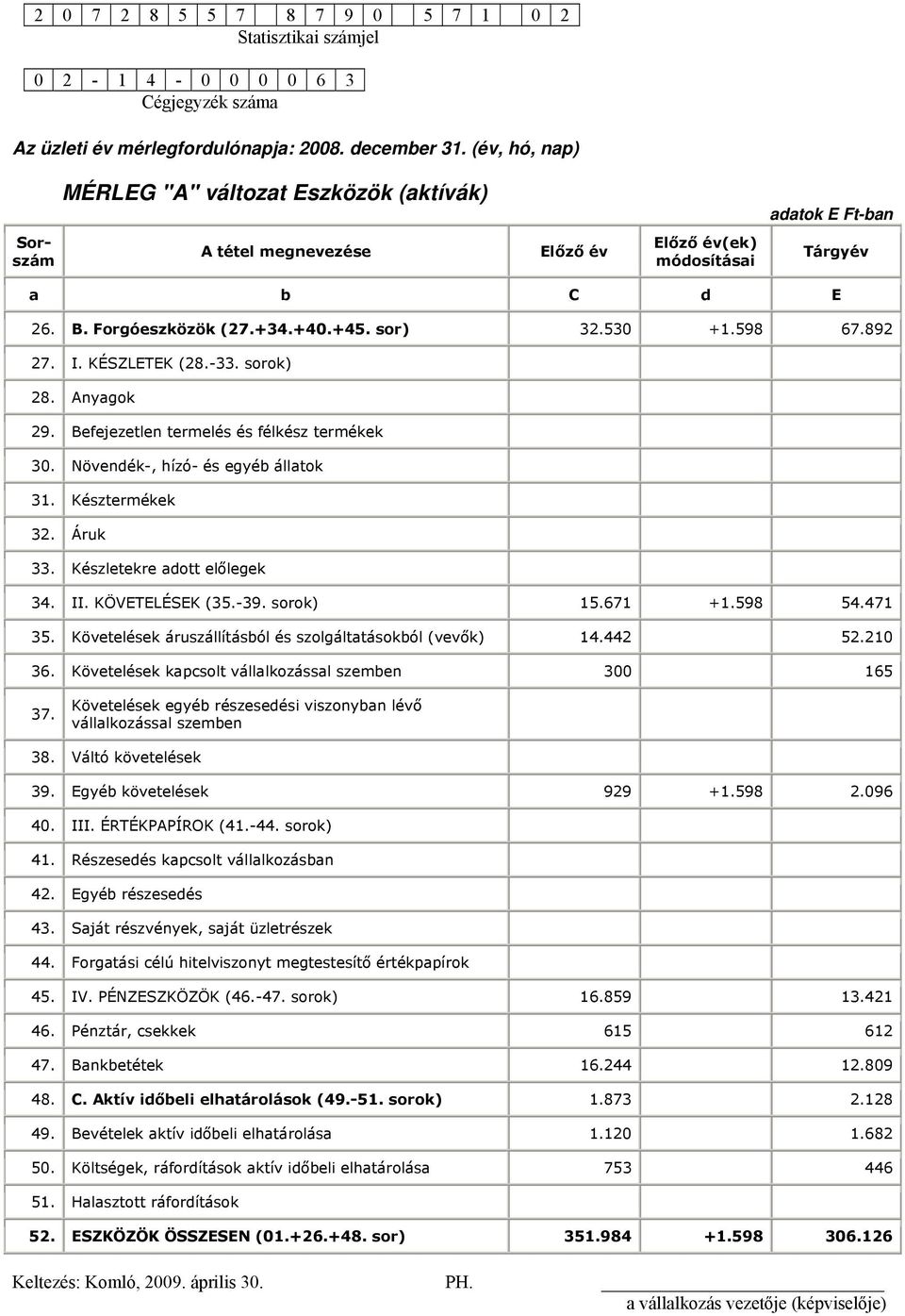 530 +1.598 67.892 27. I. KÉSZLETEK (28.-33. sorok) 28. Anyagok 29. Befejezetlen termelés és félkész termékek 30. Növendék-, hízó- és egyéb állatok 31. Késztermékek 32. Áruk 33.