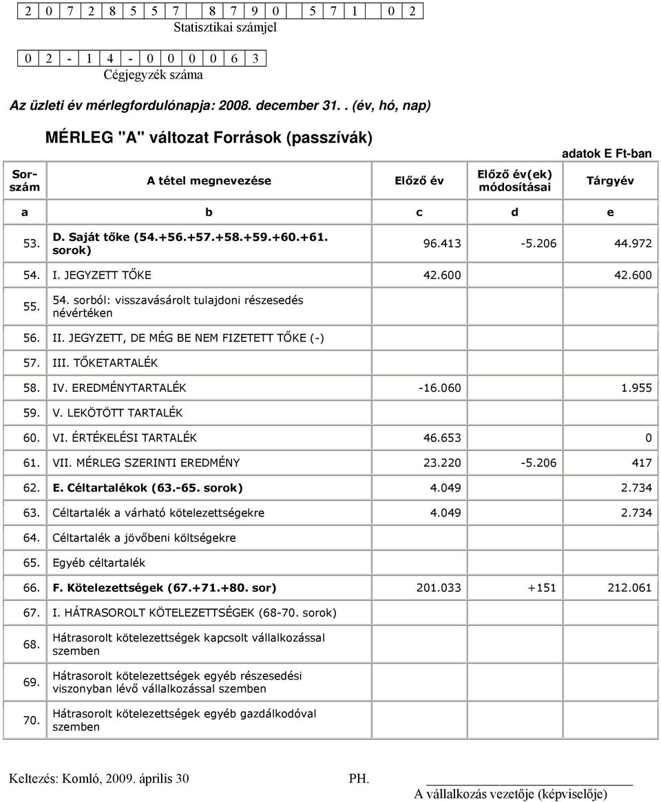 sorok) 96.413-5.206 44.972 54. I. JEGYZETT TŐKE 42.600 42.600 55. 54. sorból: visszavásárolt tulajdoni részesedés névértéken 56. II. JEGYZETT, DE MÉG BE NEM FIZETETT TŐKE (-) 57. III. TŐKETARTALÉK 58.