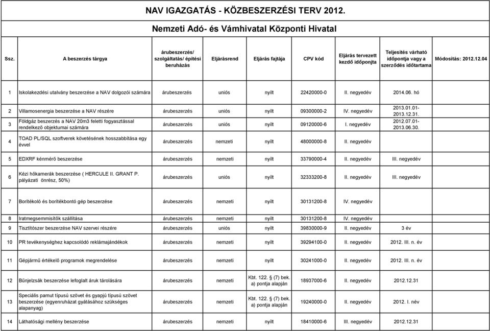 12.04 1 Iskolakezdési utalvány beszerzése a NAV dolgozói számára árubeszerzés uniós nyílt 22420000-0 II. negyedév 2014.06.