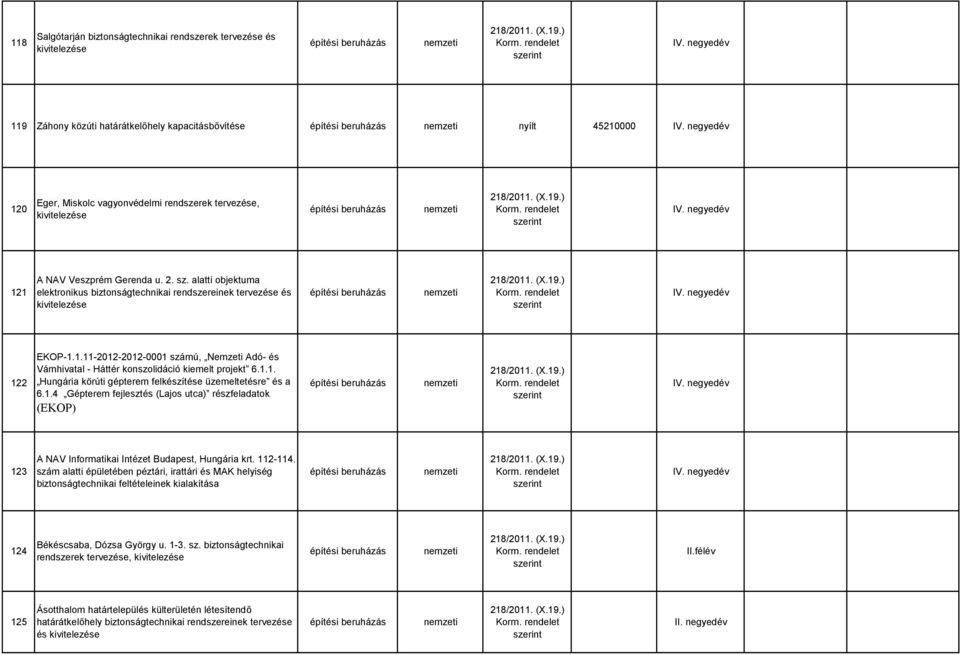 1.1. Hungária körúti gépterem felkészítése üzemeltetésre és a 6.1.4 Gépterem fejlesztés (Lajos utca) részfeladatok (EKOP) 123 A NAV Informatikai Intézet Budapest, Hungária krt. 112-114.