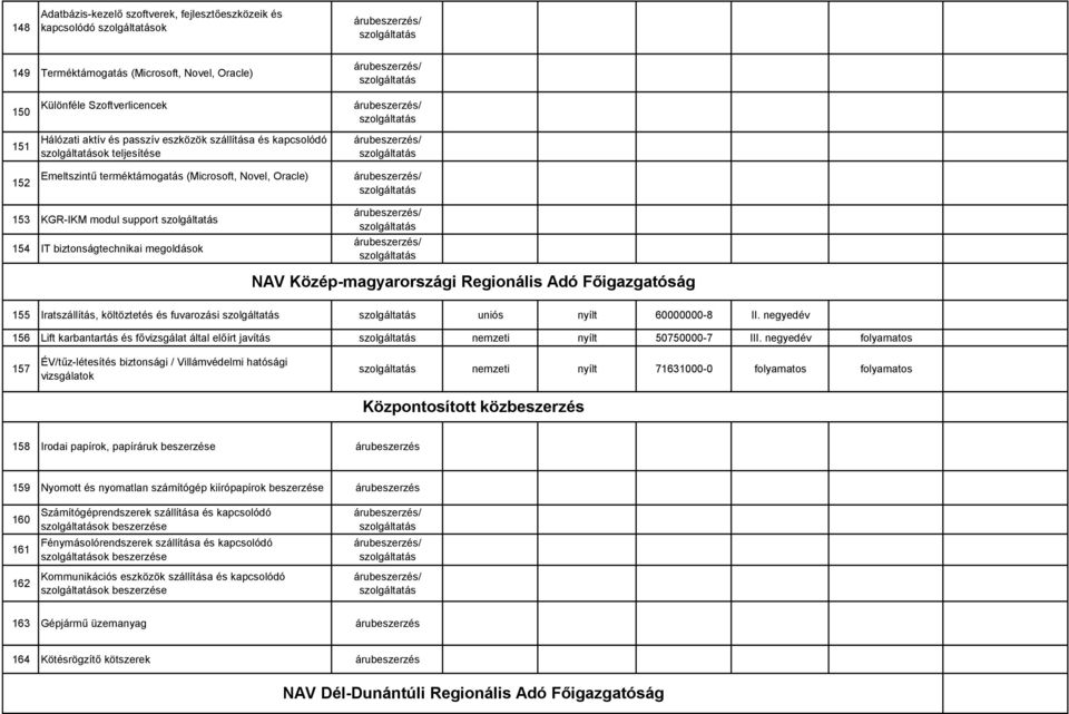 Főigazgatóság 155 Iratszállítás, költöztetés és fuvarozási uniós nyílt 60000000-8 II. negyedév 156 Lift karbantartás és fővizsgálat által előírt javítás nyílt 50750000-7 III.