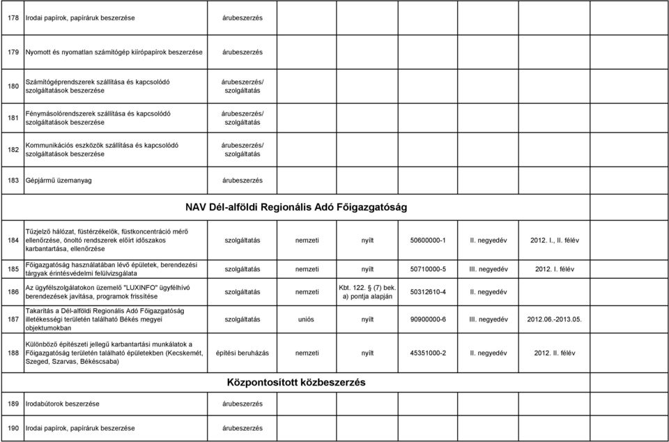 rendszerek előírt időszakos karbantartása, ellenőrzése Főigazgatóság használatában lévő épületek, berendezési tárgyak érintésvédelmi felülvizsgálata nyílt 50600000-1 II. negyedév 2012. I., II.