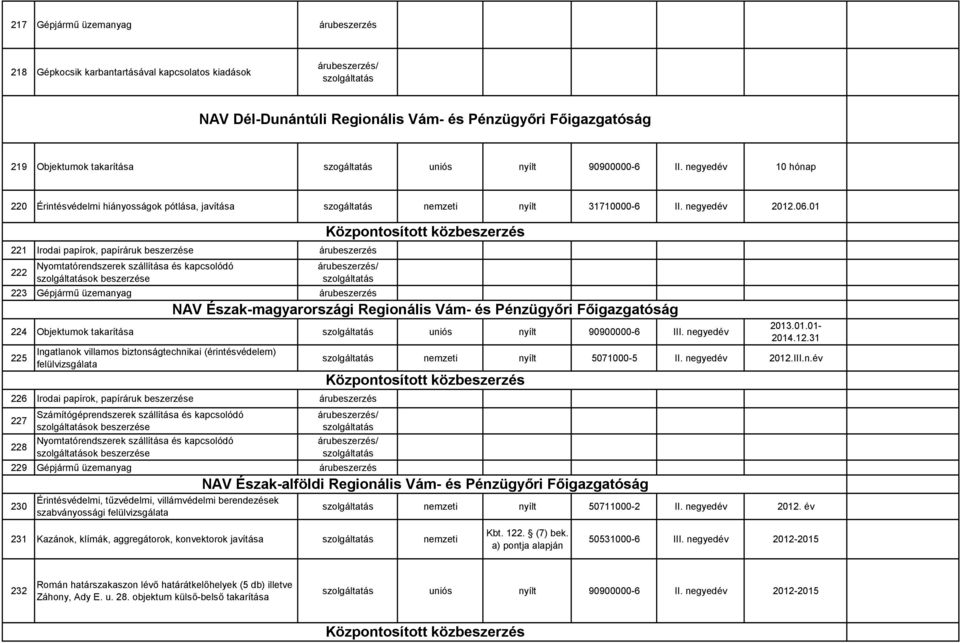 01 221 Irodai papírok, papíráruk beszerzése árubeszerzés 222 Nyomtatórendszerek szállítása és kapcsolódó ok beszerzése 223 Gépjármű üzemanyag árubeszerzés 224 Objektumok takarítása uniós nyílt