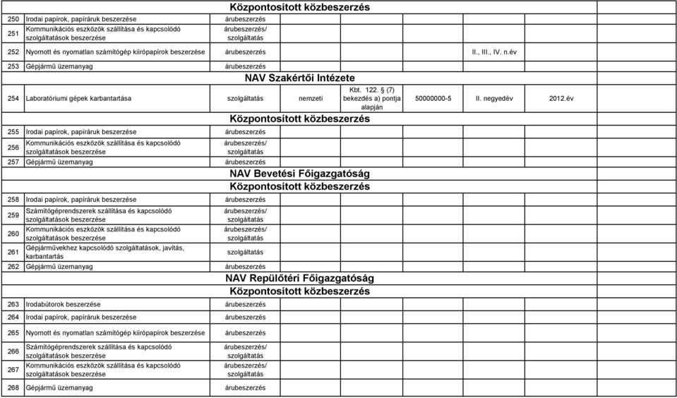 év 253 Gépjármű üzemanyag árubeszerzés 254 Laboratóriumi gépek karbantartása 255 Irodai papírok, papíráruk beszerzése árubeszerzés 256 ok beszerzése 257 Gépjármű üzemanyag árubeszerzés 258 Irodai