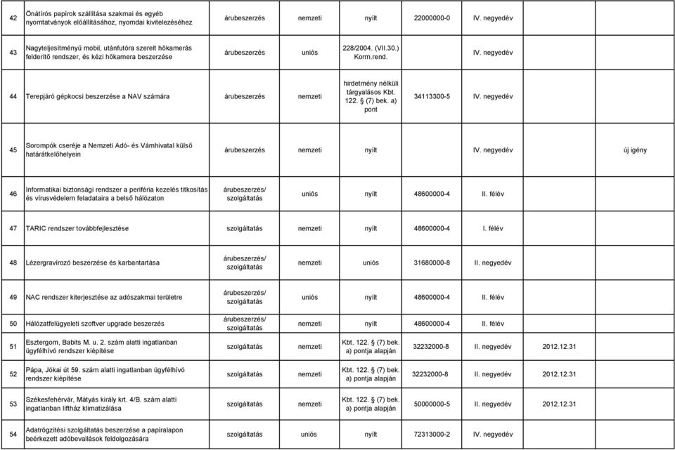 a) pont 34113300-5 45 Sorompók cseréje a Nemzeti Adó- és Vámhivatal külső határátkelőhelyein árubeszerzés nyílt új igény 46 Informatikai biztonsági rendszer a periféria kezelés titkosítás és