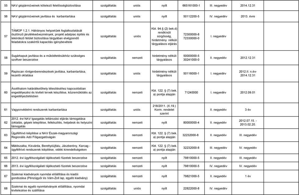 projekt adatpiac építés és lekérdező felület biztosítása tárgyában elvégzendő feladatokra szakértői kapacitás igénybevétele uniós Kbt. 94. (2) bek.