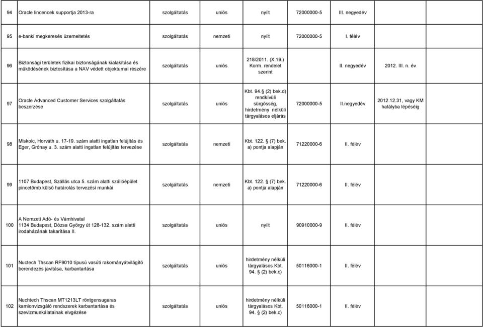 94. (2) bek.d) rendkívüli sürgősség, tárgyalásos eljárás 72000000-5 II.negyedév 2012.12.31, vagy KM hatályba lépéséig 98 Miskolc, Horváth u. 17-19. szám alatti ingatlan felújítás és Eger, Grónay u. 3.