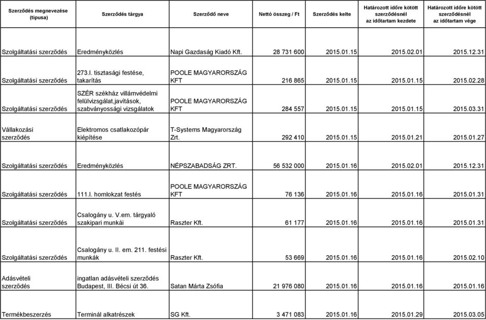 56 532 000 2015.01.16 2015.02.01 2015.12.31 111.l. homlokzat festés KFT 76 136 2015.01.16 2015.01.16 2015.01.31 Csalogány u. V.em. tárgyaló szakipari munkái Raszter Kft. 61 177 2015.01.16 2015.01.16 2015.01.31 Csalogány u. II.