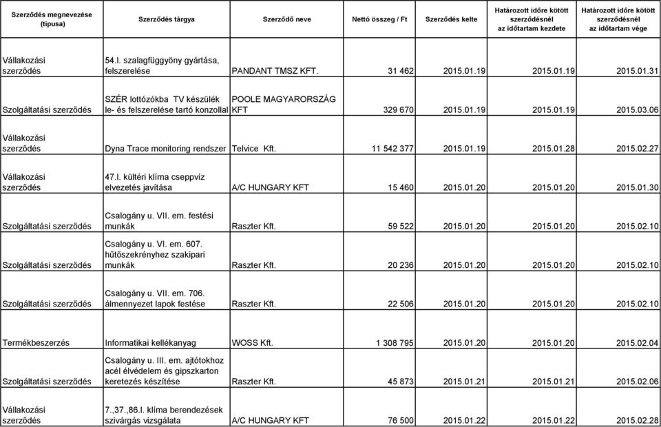 VII. em. festési munkák Raszter Kft. 59 522 2015.01.20 2015.01.20 2015.02.10 Csalogány u. VI. em. 607. hűtőszekrényhez szakipari munkák Raszter Kft. 20 236 2015.01.20 2015.01.20 2015.02.10 Csalogány u. VII.