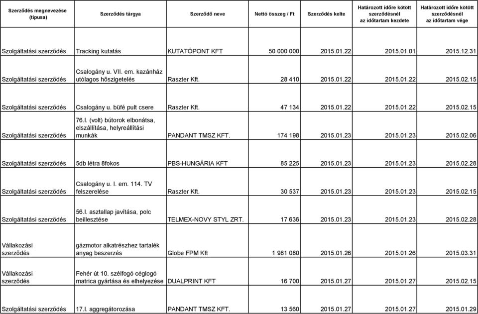01.23 2015.01.23 2015.02.28 Csalogány u. I. em. 114. TV felszerelése Raszter Kft. 30 537 2015.01.23 2015.01.23 2015.02.15 56.l. asztallap javítása, polc beillesztése TELMEX-NOVY STYL ZRT. 17 636 2015.