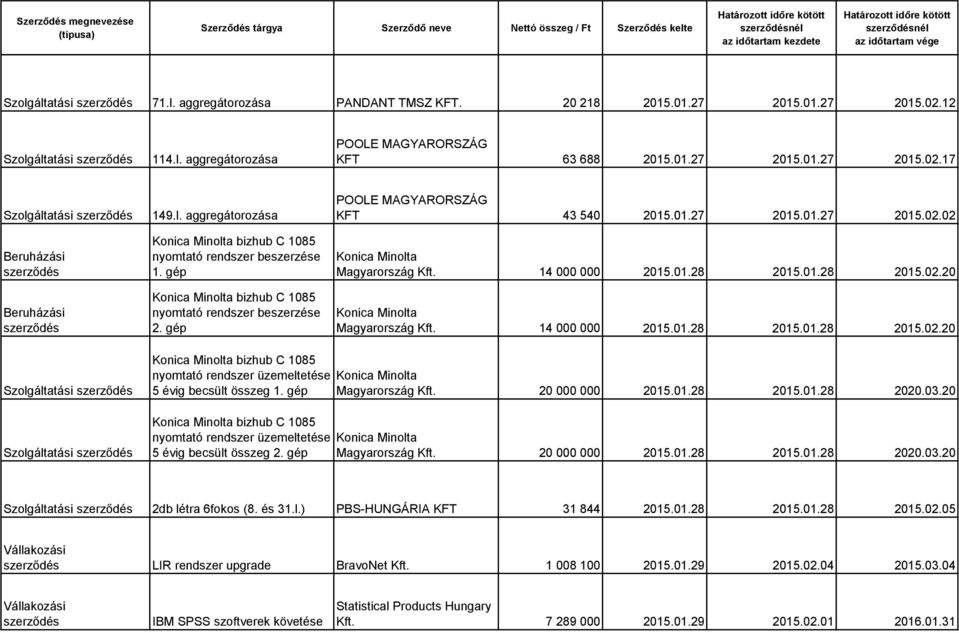 14 000 000 2015.01.28 2015.01.28 2015.02.20 Konica Minolta bizhub C 1085 nyomtató rendszer üzemeltetése Konica Minolta 5 évig becsült összeg 1. gép Magyarország Kft. 20 000 000 2015.01.28 2015.01.28 2020.