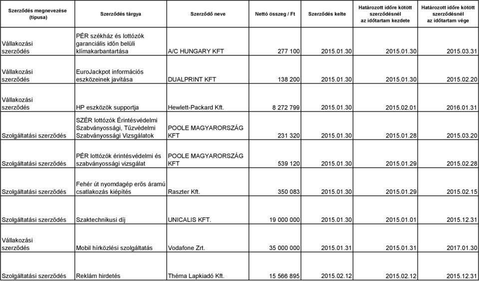 01.30 2015.01.28 2015.03.20 PÉR lottózók érintésvédelmi és szabványossági vizsgálat KFT 539 120 2015.01.30 2015.01.29 2015.02.28 Fehér út nyomdagép erős áramú csatlakozás kiépítés Raszter Kft.