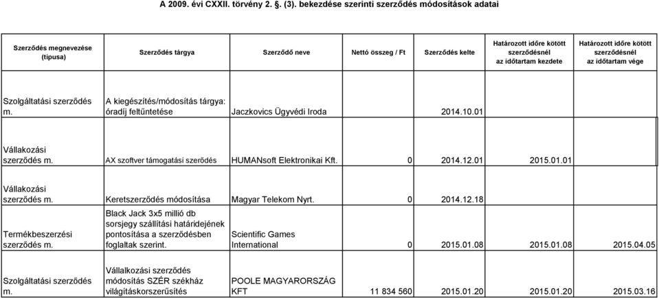 0 2014.12.01 2015.01.01 m. Keret módosítása Magyar Telekom Nyrt. 0 2014.12.18 Termékbeszerzési m.