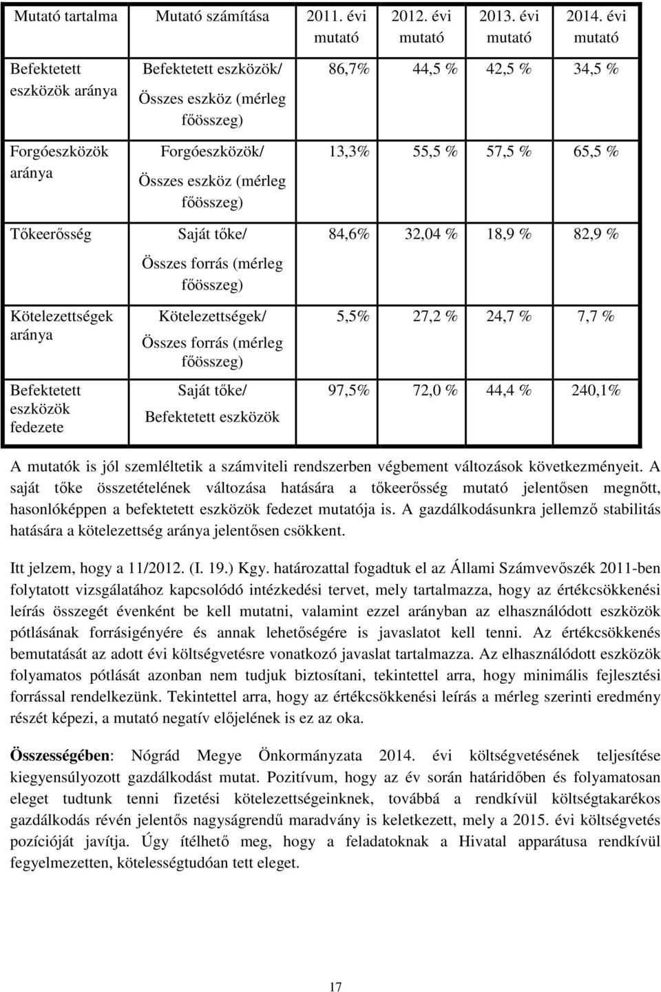 Összes eszköz (mérleg főösszeg) Saját tőke/ Összes forrás (mérleg főösszeg) Kötelezettségek/ Összes forrás (mérleg főösszeg) Saját tőke/ Befektetett eszközök 86,7% 44,5 % 42,5 % 34,5 % 13,3% 55,5 %