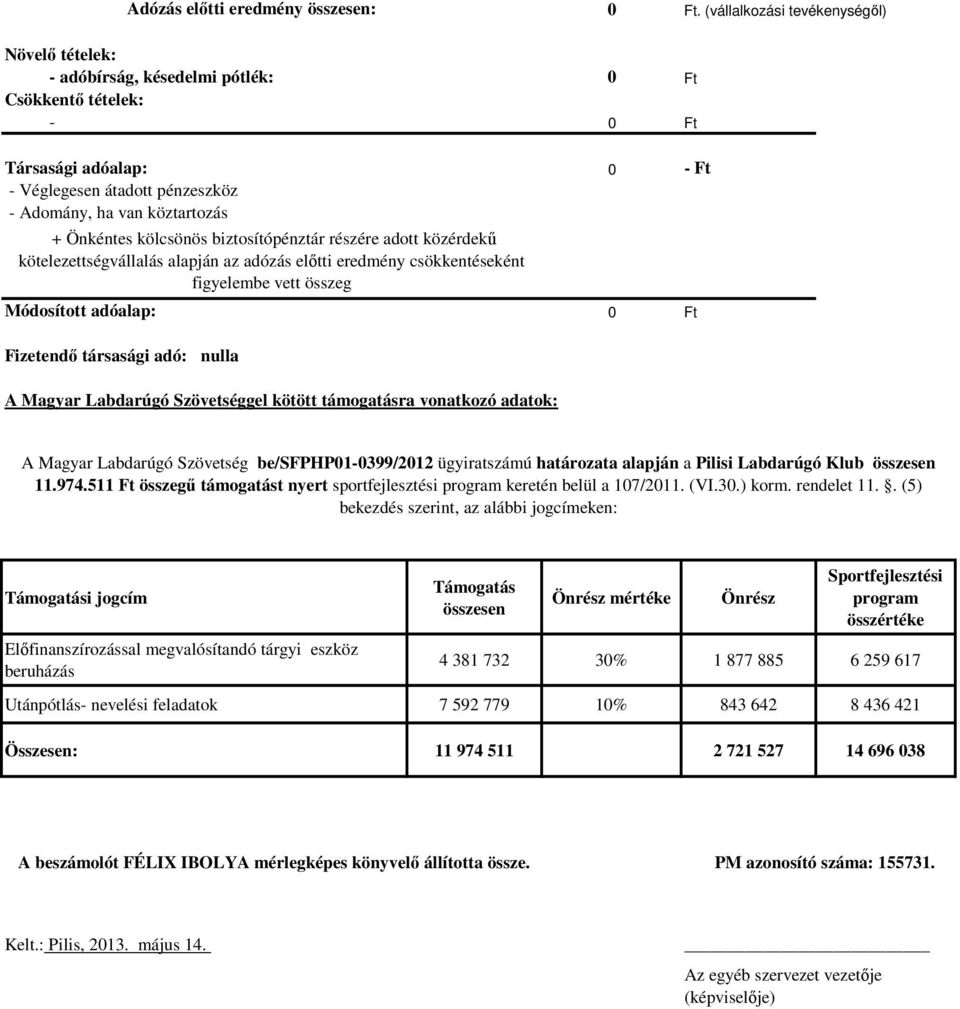 Önkéntes kölcsönös biztosítópénztár részére adott közérdekű kötelezettségvállalás alapján az adózás előtti eredmény csökkentéseként figyelembe vett összeg Módosított adóalap: 0 Ft Fizetendő társasági