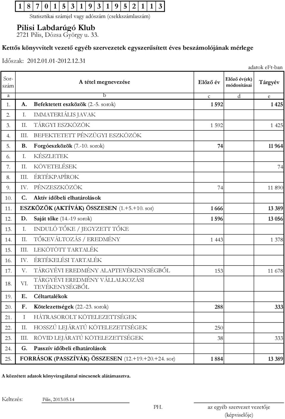 +5.+10. sor) 1666 13389 12. D. Saját tőke (14.-19 sorok) 1596 13056 13. 14. II. TŐKEVÁLTOZÁS / EREDMÉNY 1 443 1 378 15. 16. 17. V. TÁRGYÉVI EREDMÉNY ALAPTEVÉKENYSÉGBŐL 153 11 678 18. 19. 20. F.