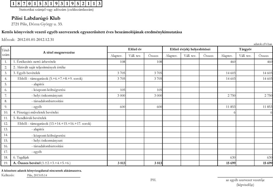 - helyi önkormányzati 3 000 3 000 2 750 2 750 8. 9. - egyéb 600 600 11 853 11 853 10. 4. Pénzügyi műveletek bevételei 6 6 11. 12. 13. 14. 15. 16. 17. Pilisi Labdarúgó Klub 2721 Pilis, Dózsa György u.