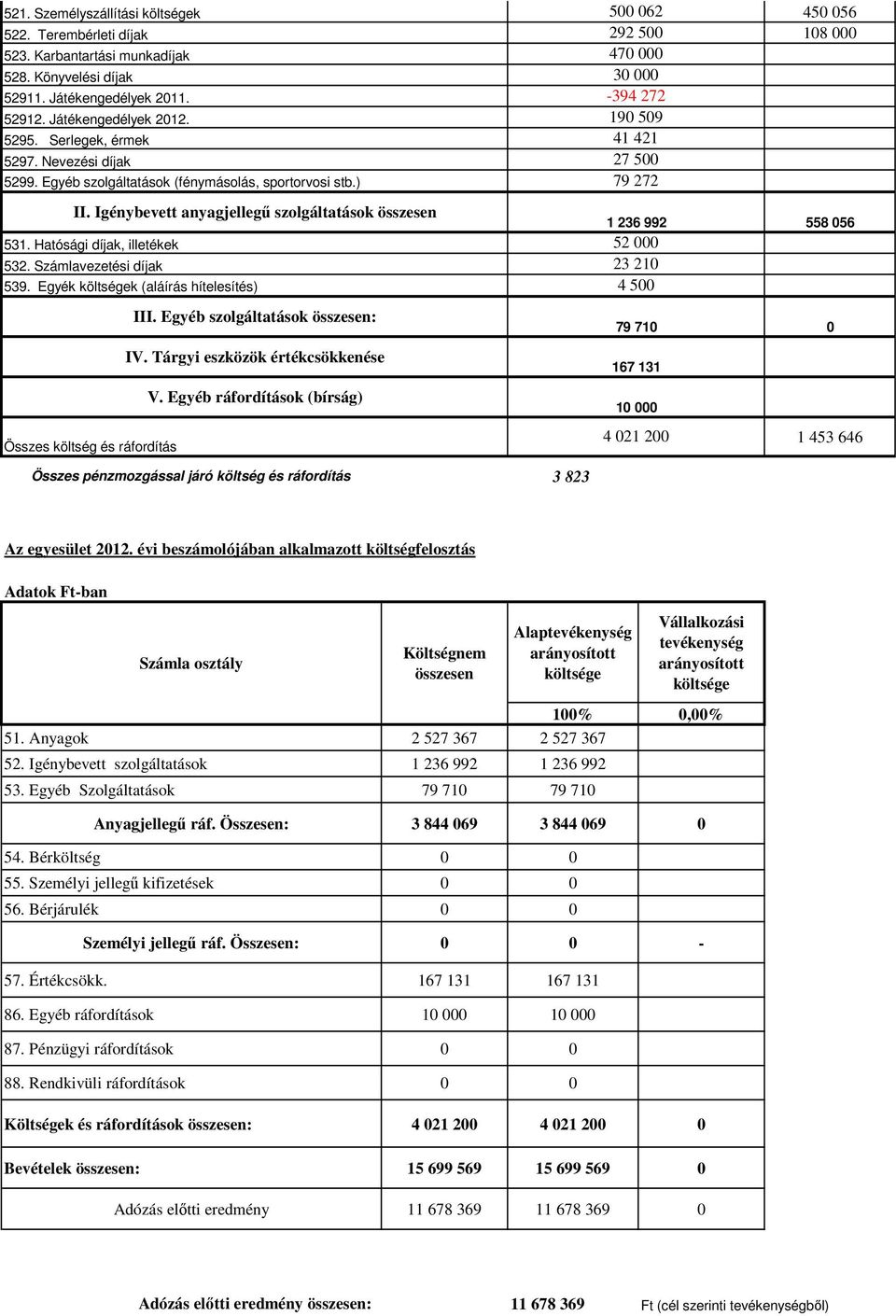 Igénybevett anyagjellegű szolgáltatások összesen 1 236 992 531. Hatósági díjak, illetékek 52 000 532. Számlavezetési díjak 23 210 539.