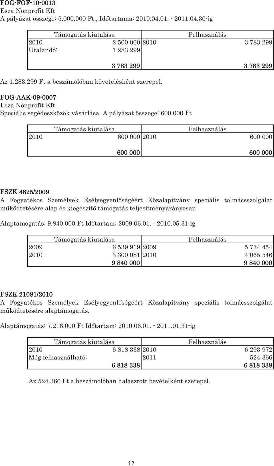 000 Ft Támogatás kiutalása Felhasználás 2010 600 000 2010 600 000 600 000 600 000 FSZK 4825/2009 A Fogyatékos Személyek Esélyegyenlőségéért Közalapítvány speciális tolmácsszolgálat működtetésére alap