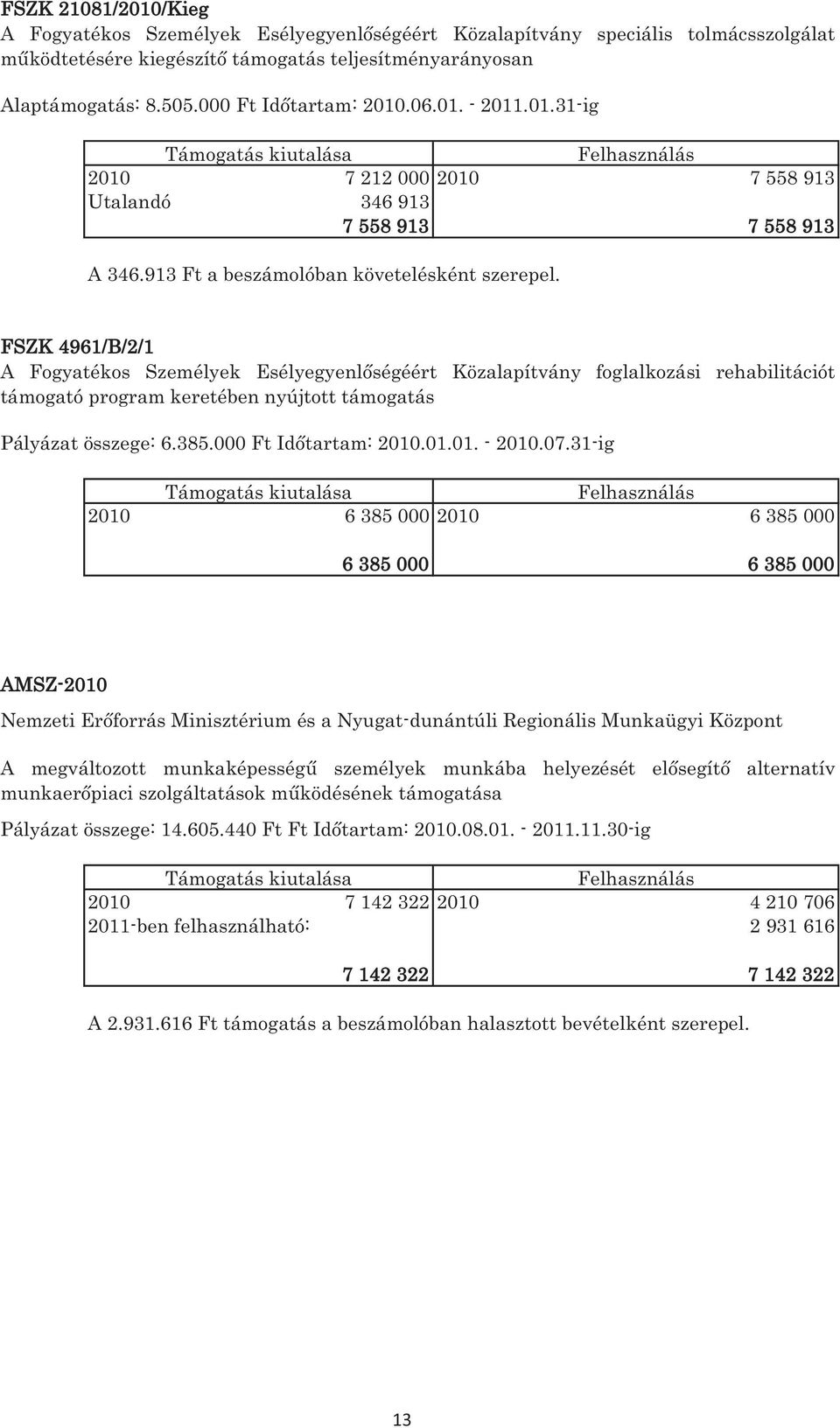 FSZK 4961/B/2/1 A Fogyatékos Személyek Esélyegyenlőségéért Közalapítvány foglalkozási rehabilitációt támogató program keretében nyújtott támogatás Pályázat összege: 6.385.000 Ft Időtartam: 2010