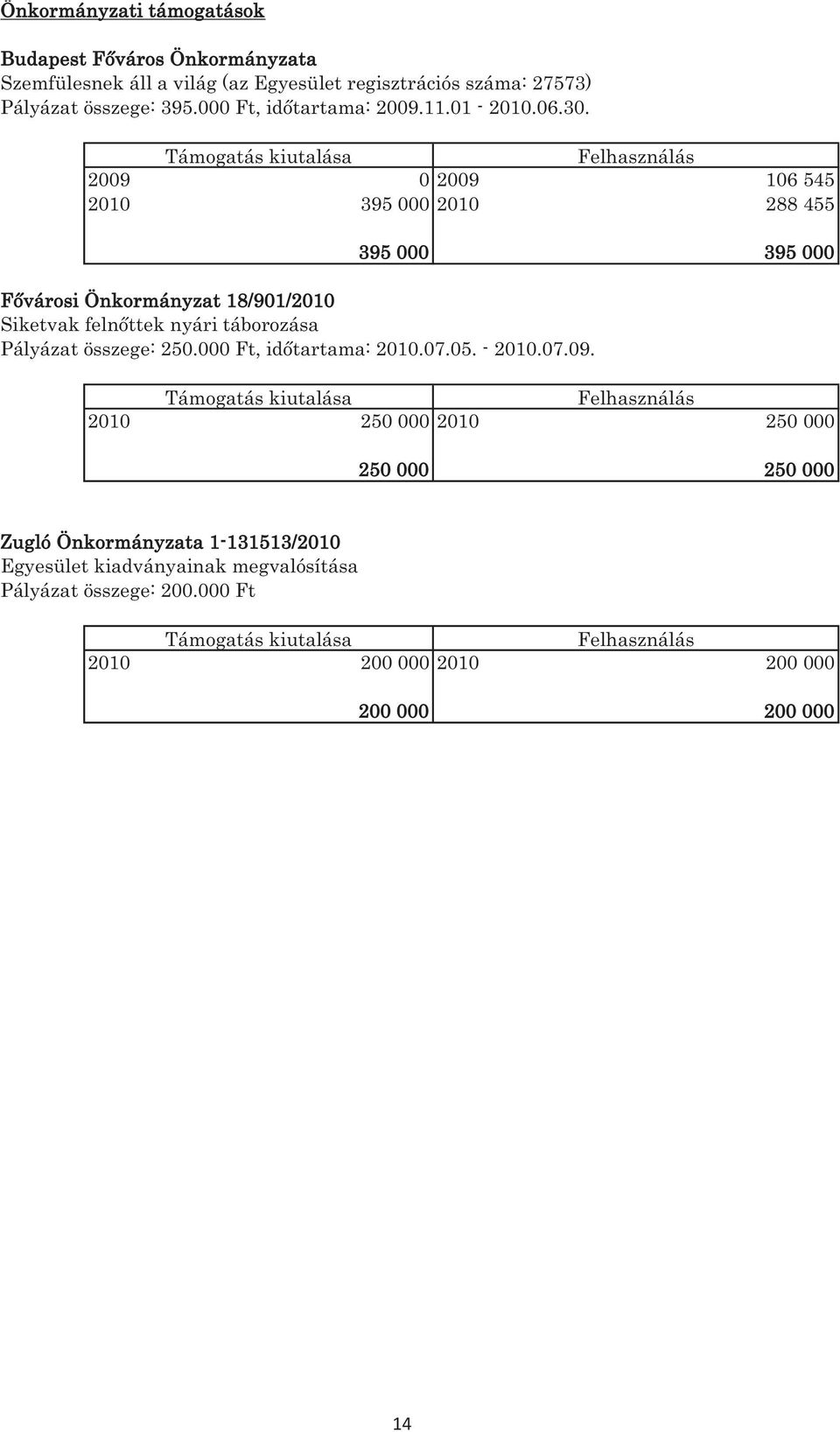 Támogatás kiutalása Felhasználás 2009 0 2009 106 545 2010 395 000 2010 288 455 395 000 395 000 Fővárosi Önkormányzat 18/901/2010 Siketvak felnőttek nyári táborozása