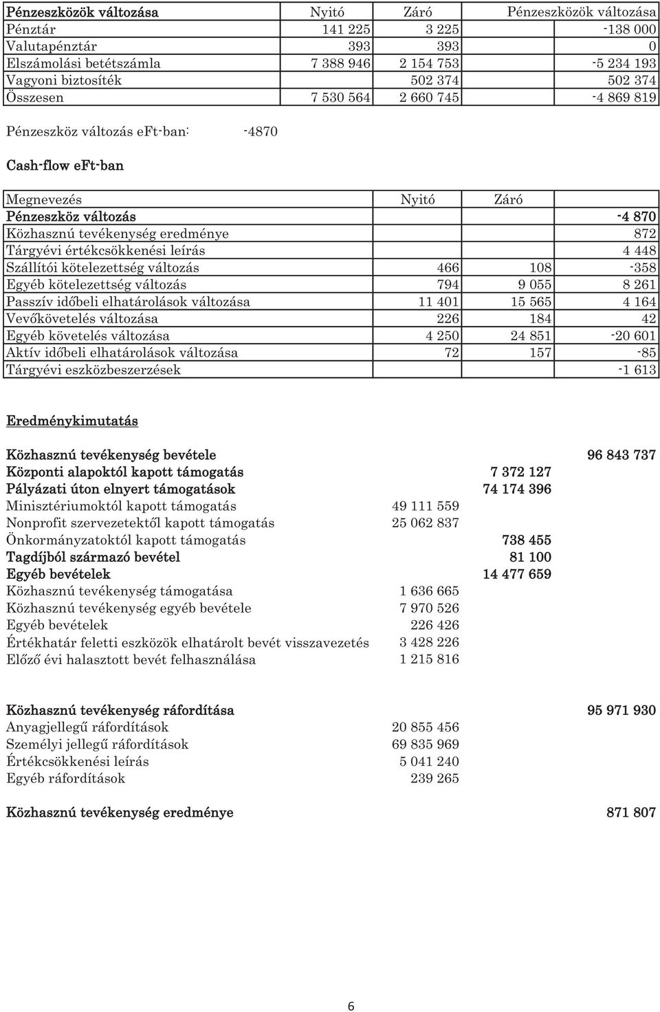 értékcsökkenési leírás 4 448 Szállítói kötelezettség változás 466 108-358 Egyéb kötelezettség változás 794 9 055 8 261 Passzív időbeli elhatárolások változása 11 401 15 565 4 164 Vevőkövetelés