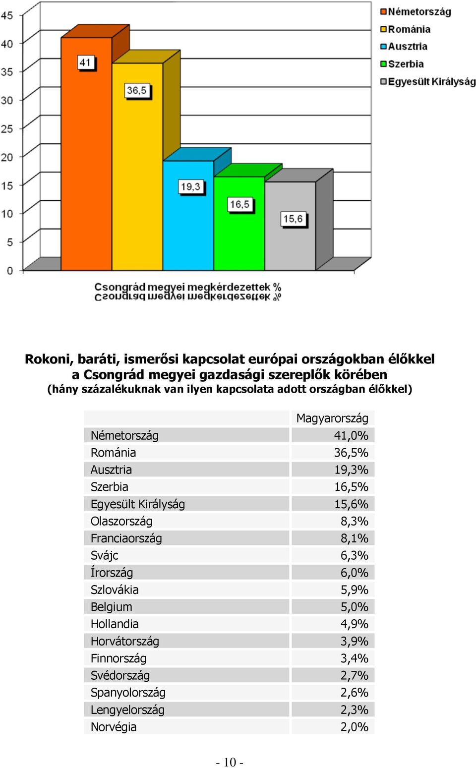 Szerbia 16,5% Egyesült Királyság 15,6% Olaszország 8,3% Franciaország 8,1% Svájc 6,3% Írország 6,0% Szlovákia 5,9%