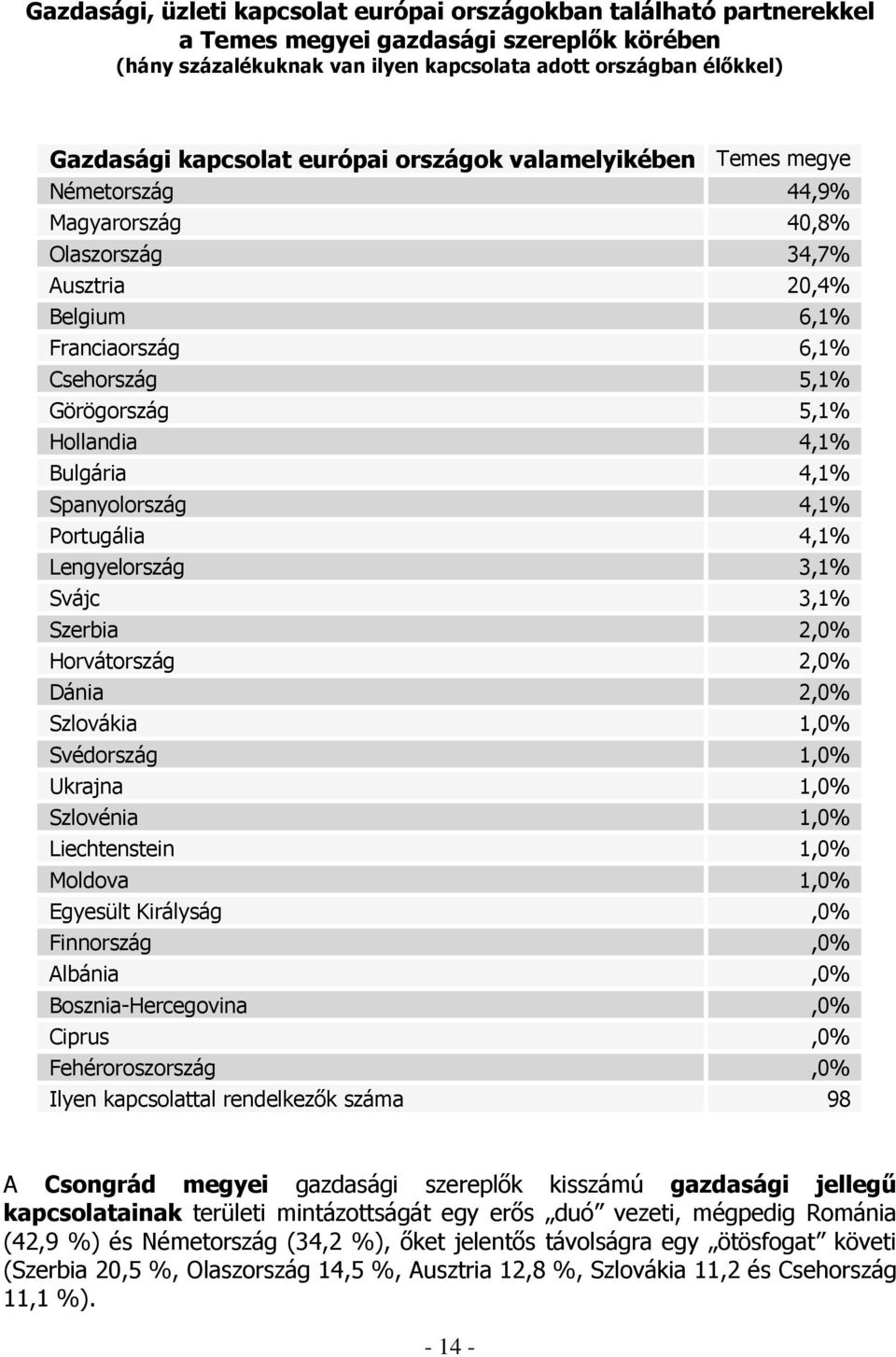 Bulgária 4,1% Spanyolország 4,1% Portugália 4,1% Lengyelország 3,1% Svájc 3,1% Szerbia 2,0% Horvátország 2,0% Dánia 2,0% Szlovákia 1,0% Svédország 1,0% Ukrajna 1,0% Szlovénia 1,0% Liechtenstein 1,0%