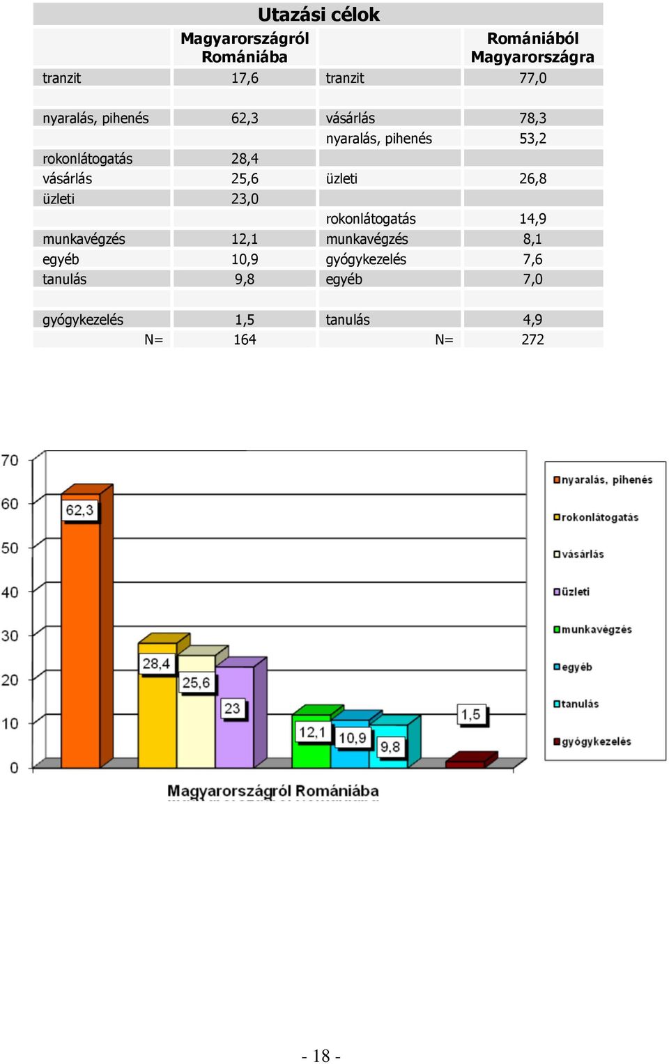 vásárlás 25,6 üzleti 26,8 üzleti 23,0 rokonlátogatás 14,9 munkavégzés 12,1 munkavégzés