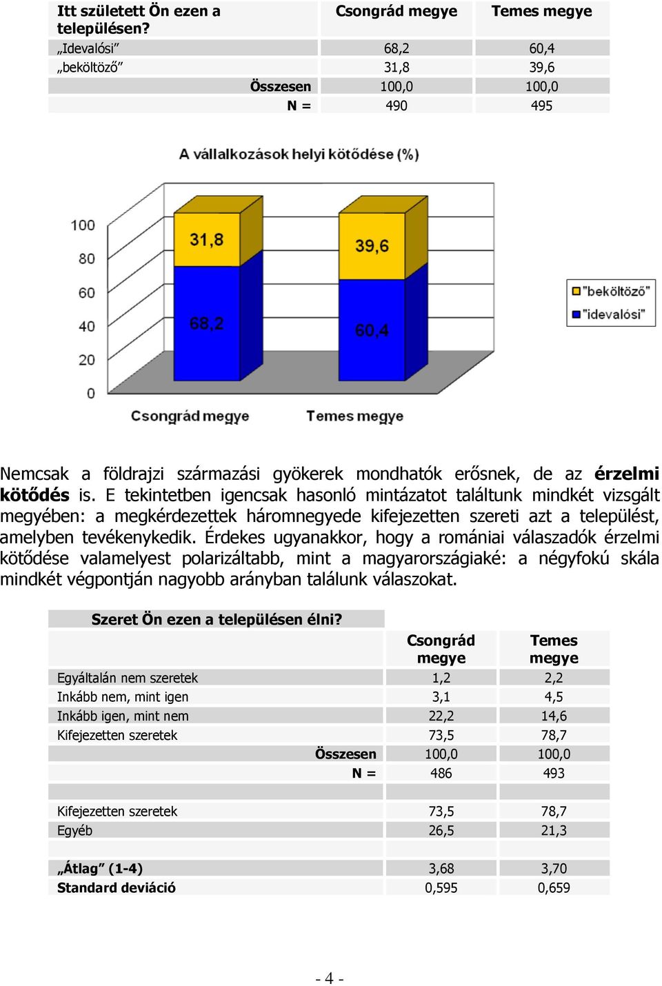 E tekintetben igencsak hasonló mintázatot találtunk mindkét vizsgált megyében: a megkérdezettek háromnegyede kifejezetten szereti azt a települést, amelyben tevékenykedik.