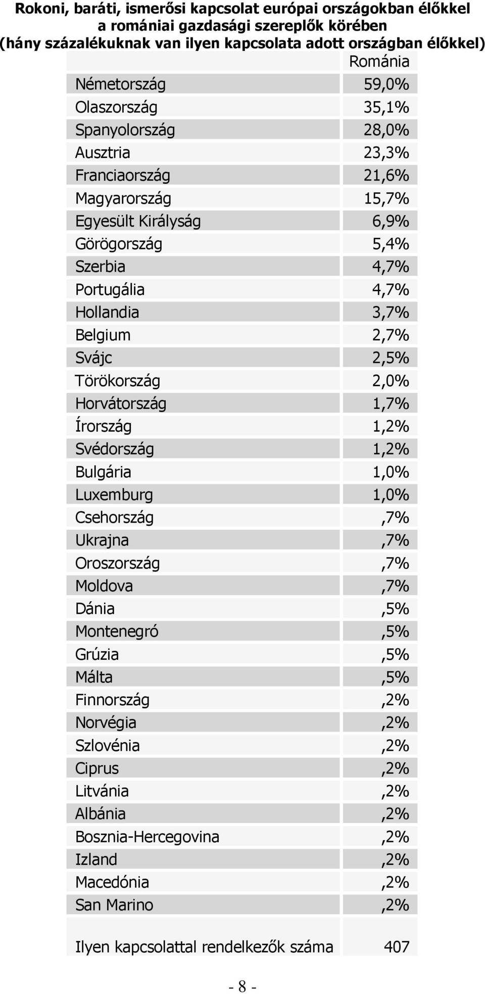 Belgium 2,7% Svájc 2,5% Törökország 2,0% Horvátország 1,7% Írország 1,2% Svédország 1,2% Bulgária 1,0% Luxemburg 1,0% Csehország,7% Ukrajna,7% Oroszország,7% Moldova,7% Dánia,5%