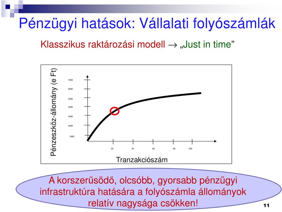 20 40 60 80 100 Tranzakciószám A korszerűsödő, olcsóbb, gyorsabb pénzügyi