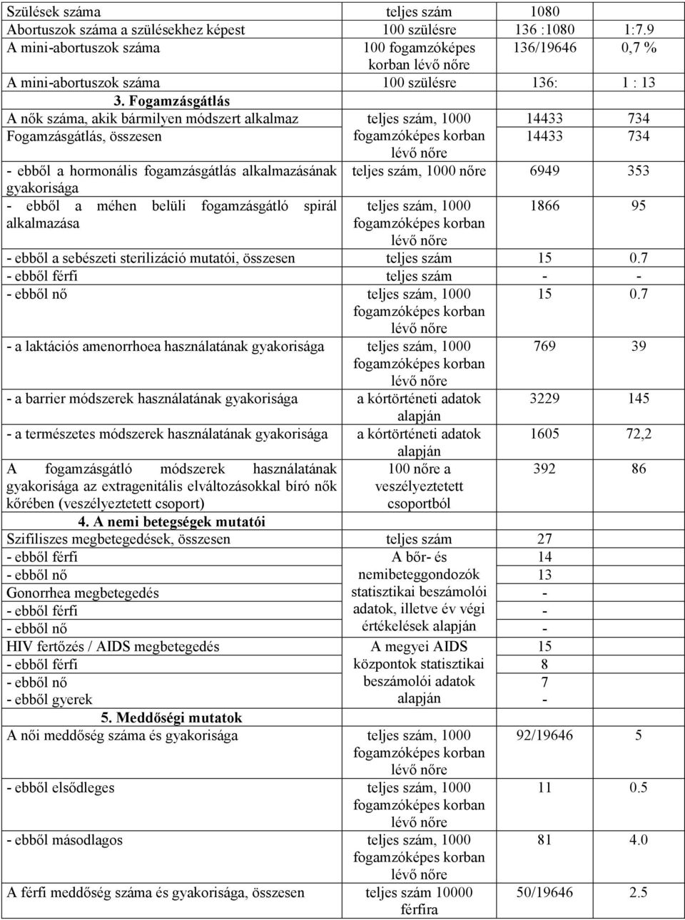 Fogamzásgátlás A nők száma, akik bármilyen módszert alkalmaz teljes szám, 1000 14433 734 Fogamzásgátlás, összesen 14433 734 - ebből a hormonális fogamzásgátlás alkalmazásának teljes szám, 1000 nőre